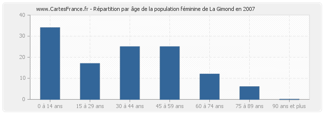 Répartition par âge de la population féminine de La Gimond en 2007